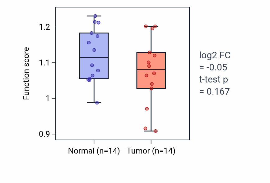 Tumor-vs-normal pathway-activity box plot for Lacrimal gland development in KIRC.