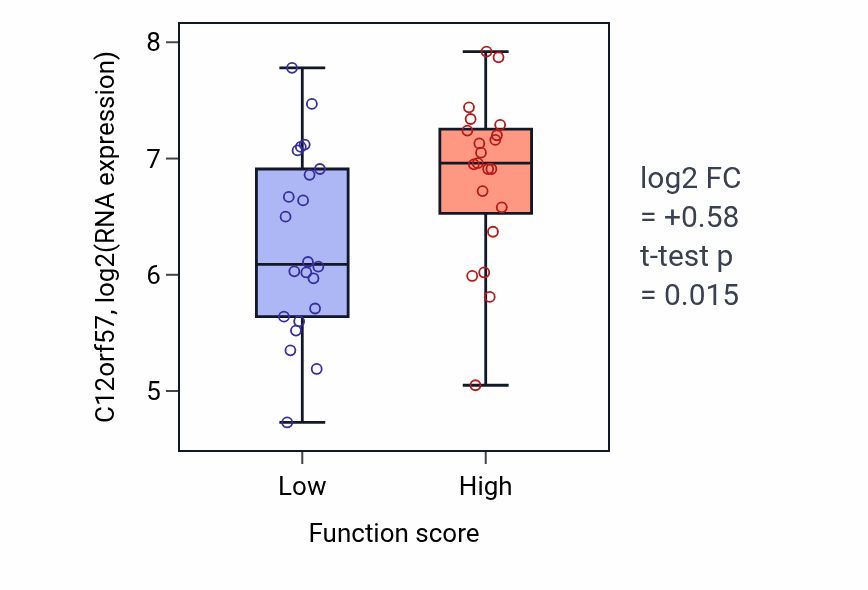 Box plot of C12orf57 in Negative regulation of epinephrine secretion-low vs -high samples in SKIN.