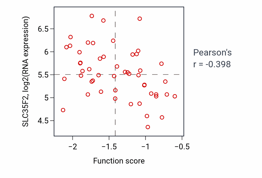 Per-sample scatter of Negative regulation of epinephrine secretion activity vs SLC35F2 in OV.