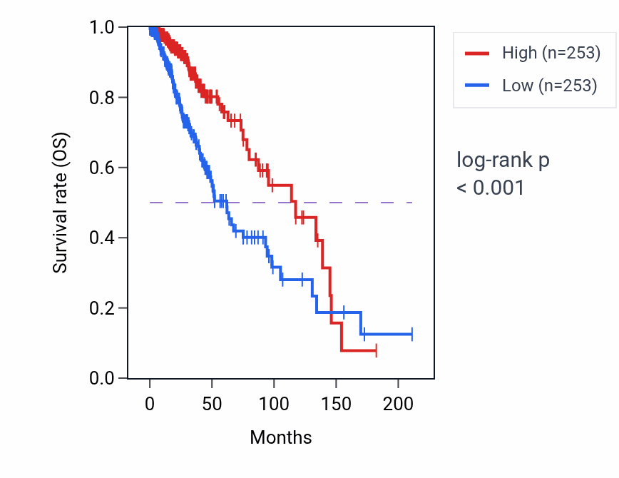 Kaplan&ndash;Meier survival curve for Negative regulation of epinephrine secretion pathway activity in LGG: high vs low activity groups.