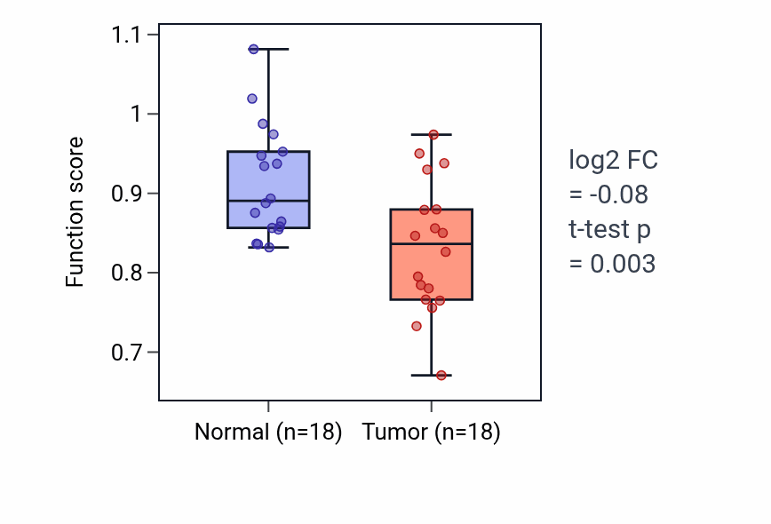 Tumor-vs-normal pathway-activity box plot for Negative regulation of epinephrine secretion in BLCA.