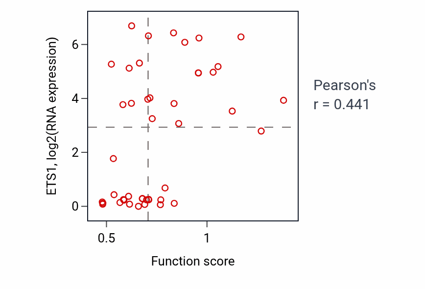 Per-sample scatter of Regulation of natural killer cell activation activity vs ETS1 in BREAST.