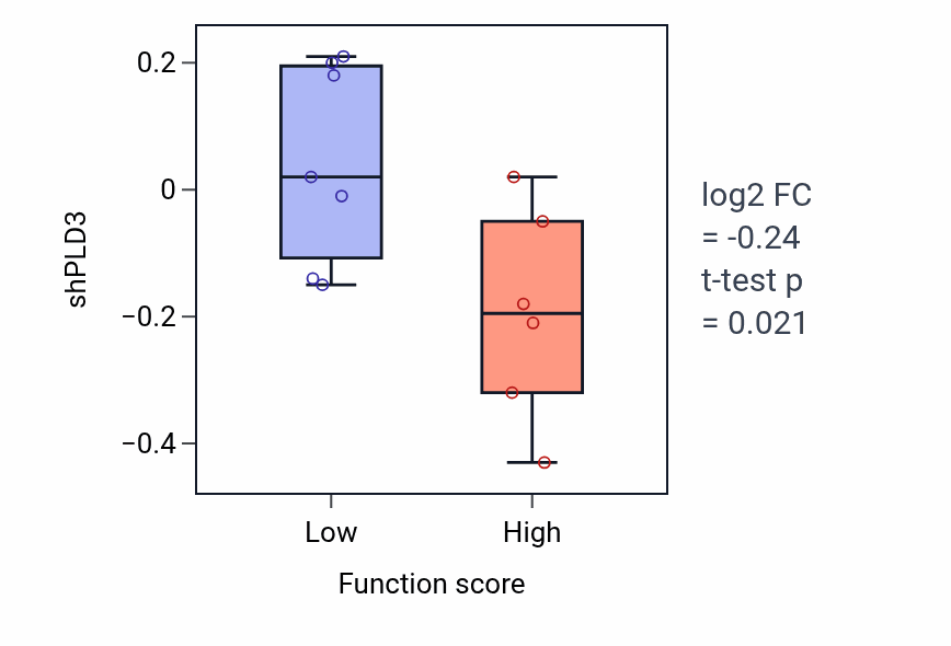 Box plot of PLD3 in Regulation of natural killer cell activation-low vs -high samples in BONE.