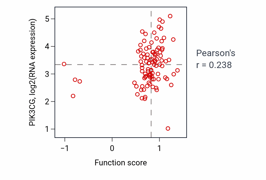 Per-sample scatter of Regulation of natural killer cell activation activity vs PIK3CG in GBM.