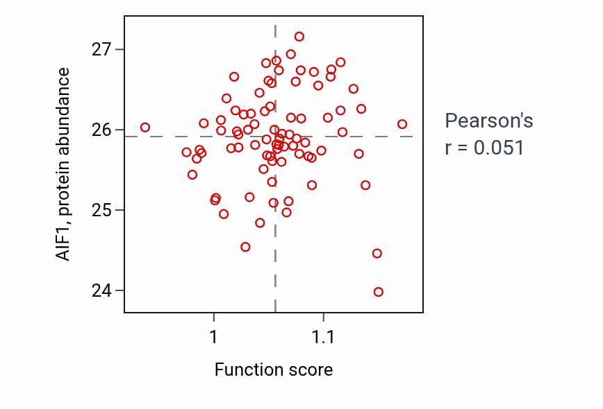 Per-sample scatter of Regulation of natural killer cell activation activity vs AIF1 in OV.