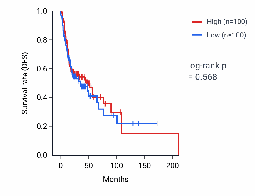 Kaplan&ndash;Meier survival curve for Regulation of natural killer cell activation pathway activity in HNSC: high vs low activity groups.