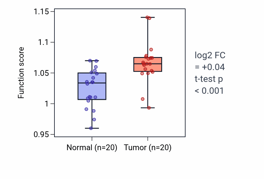 Tumor-vs-normal pathway-activity box plot for Regulation of natural killer cell activation in KIRC.