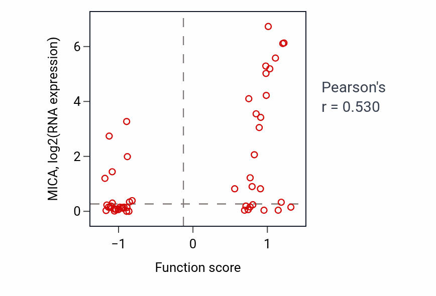 Per-sample scatter of Negative regulation of natural killer cell activation activity vs MICA in LUNG_SCLC.