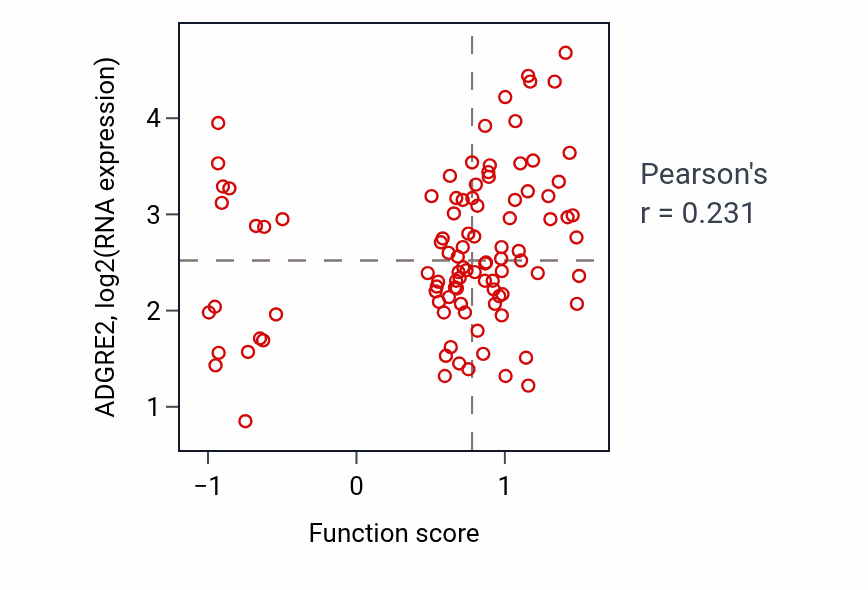 Per-sample scatter of Negative regulation of natural killer cell activation activity vs ADGRE2 in GBM.