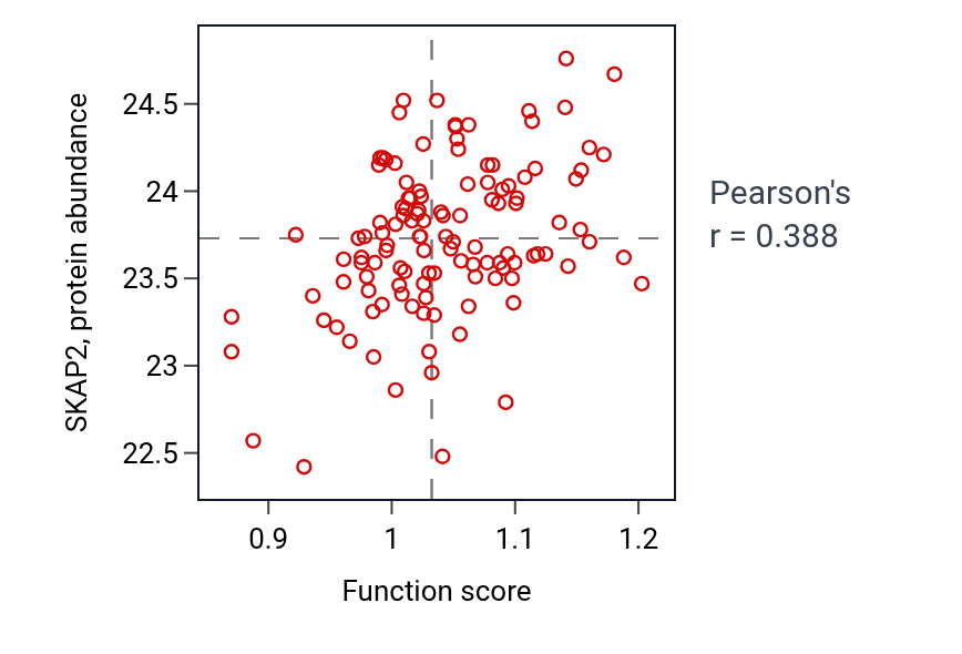 Per-sample scatter of Negative regulation of natural killer cell activation activity vs SKAP2 in BRCA.