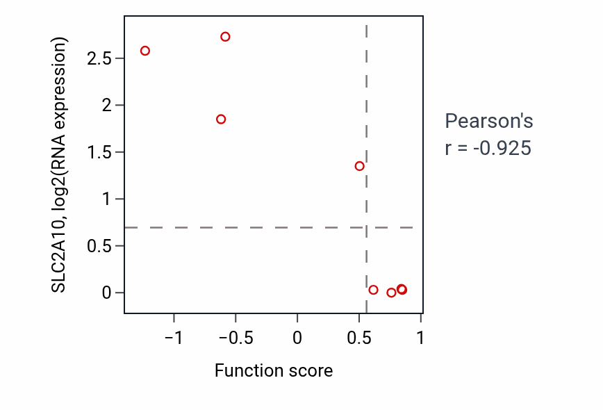 Per-sample scatter of Positive regulation of natural killer cell activation activity vs SLC2A10 in BLOOD_Leukemia.