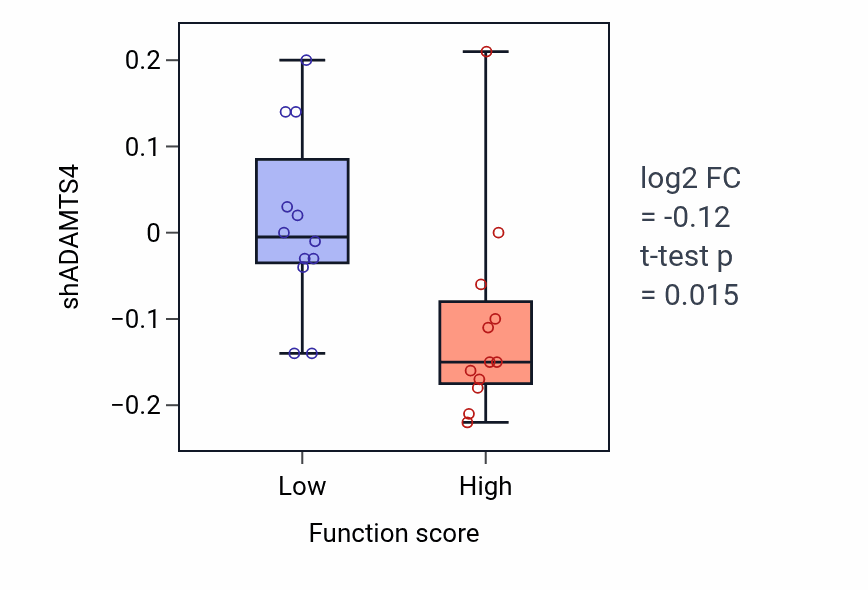 Box plot of ADAMTS4 in Positive regulation of natural killer cell activation-low vs -high samples in STOMACH.