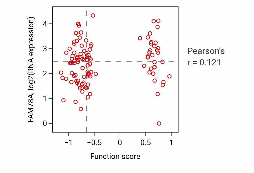 Per-sample scatter of Positive regulation of natural killer cell activation activity vs FAM78A in HNSC.