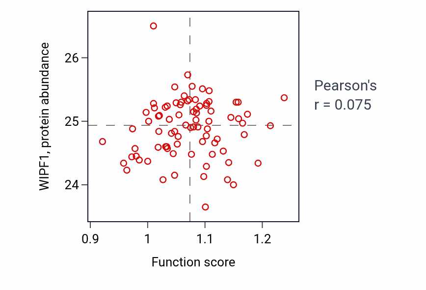 Per-sample scatter of Positive regulation of natural killer cell activation activity vs WIPF1 in OV.