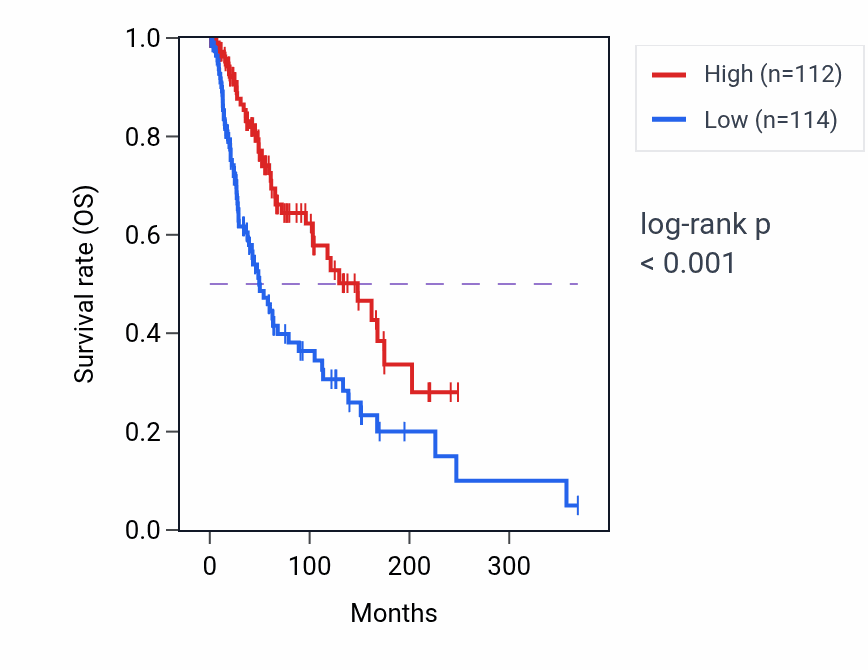 Kaplan&ndash;Meier survival curve for Positive regulation of natural killer cell activation pathway activity in SKCM: high vs low activity groups.