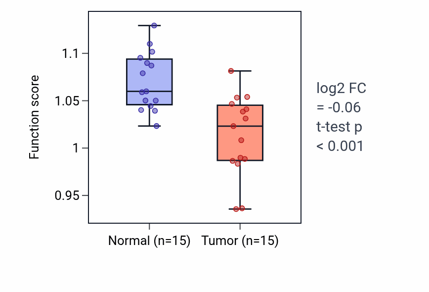 Tumor-vs-normal pathway-activity box plot for Positive regulation of natural killer cell activation in LUAD.