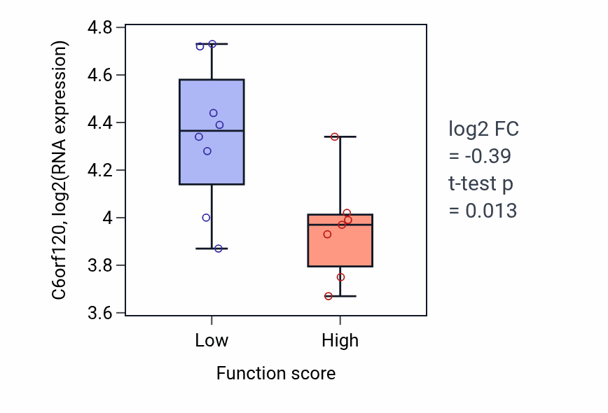 Box plot of C6orf120 in Regulation of natural killer cell proliferation-low vs -high samples in BONE.