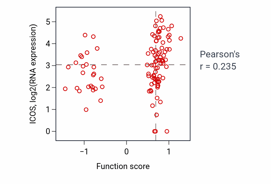 Per-sample scatter of Regulation of natural killer cell proliferation activity vs ICOS in HNSC.