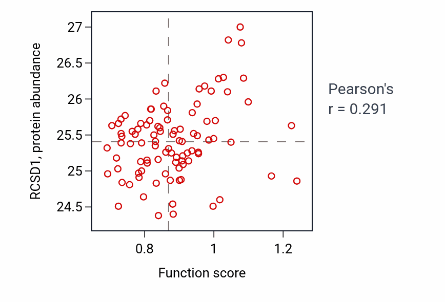 Per-sample scatter of Regulation of natural killer cell proliferation activity vs RCSD1 in UCEC.