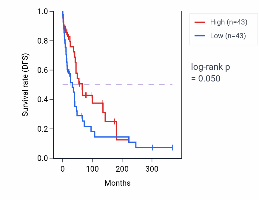 Kaplan&ndash;Meier survival curve for Regulation of natural killer cell proliferation pathway activity in SKCM: high vs low activity groups.