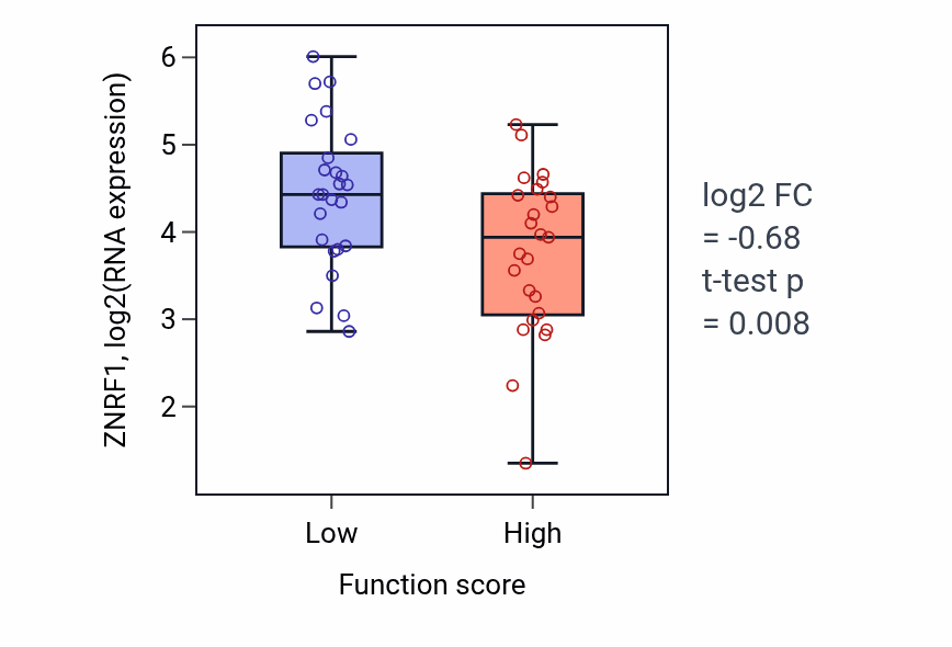 Box plot of ZNRF1 in Positive regulation of natural killer cell proliferation-low vs -high samples in LUNG_NSCLC_LUAD.