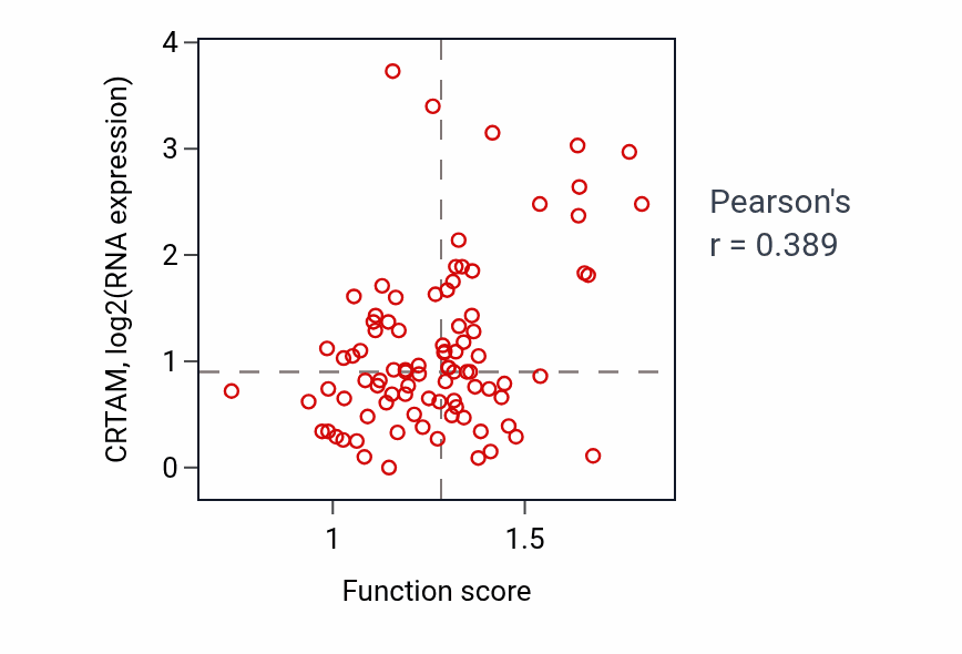 Per-sample scatter of Positive regulation of natural killer cell proliferation activity vs CRTAM in UCEC.