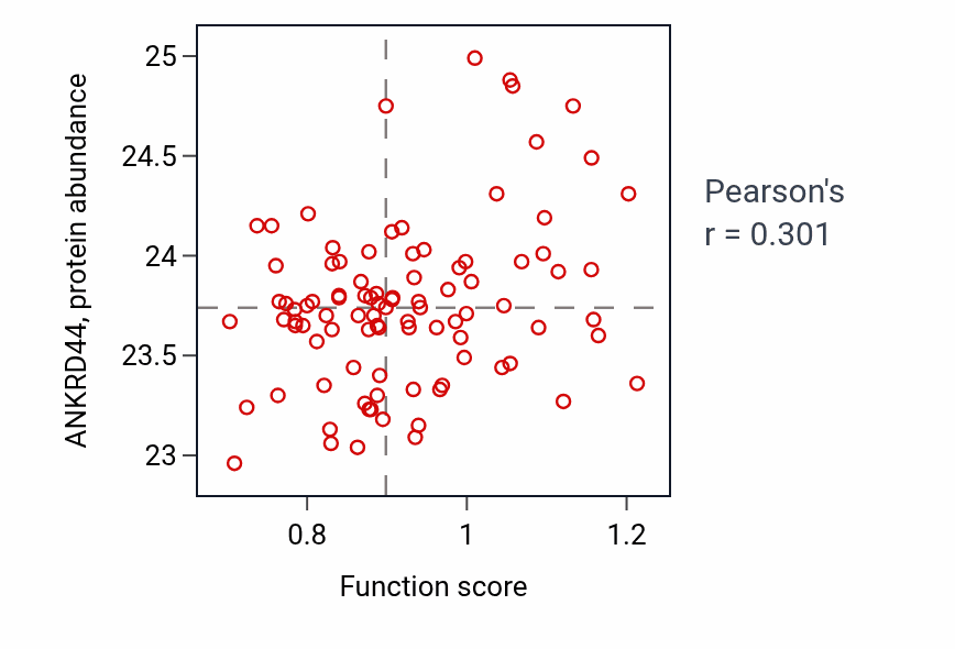 Per-sample scatter of Positive regulation of natural killer cell proliferation activity vs ANKRD44 in UCEC.