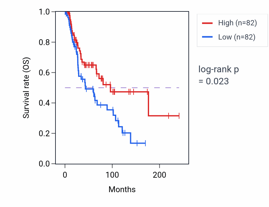 Kaplan&ndash;Meier survival curve for Positive regulation of natural killer cell proliferation pathway activity in SKCM: high vs low activity groups.