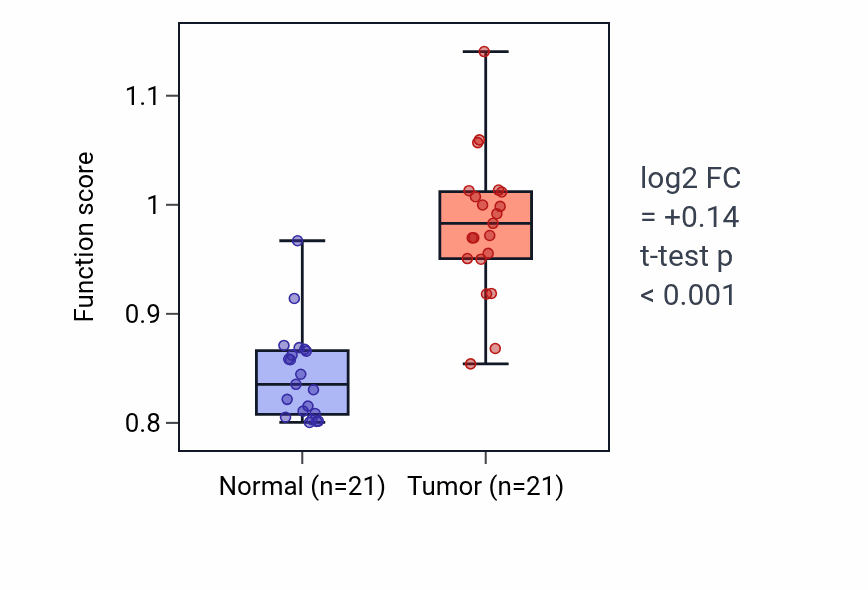 Tumor-vs-normal pathway-activity box plot for Positive regulation of natural killer cell proliferation in KIRP.