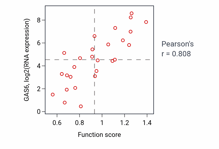 Per-sample scatter of Regulation of natural killer cell differentiation activity vs GAS6 in LUNG_NSCLC_LUSC.