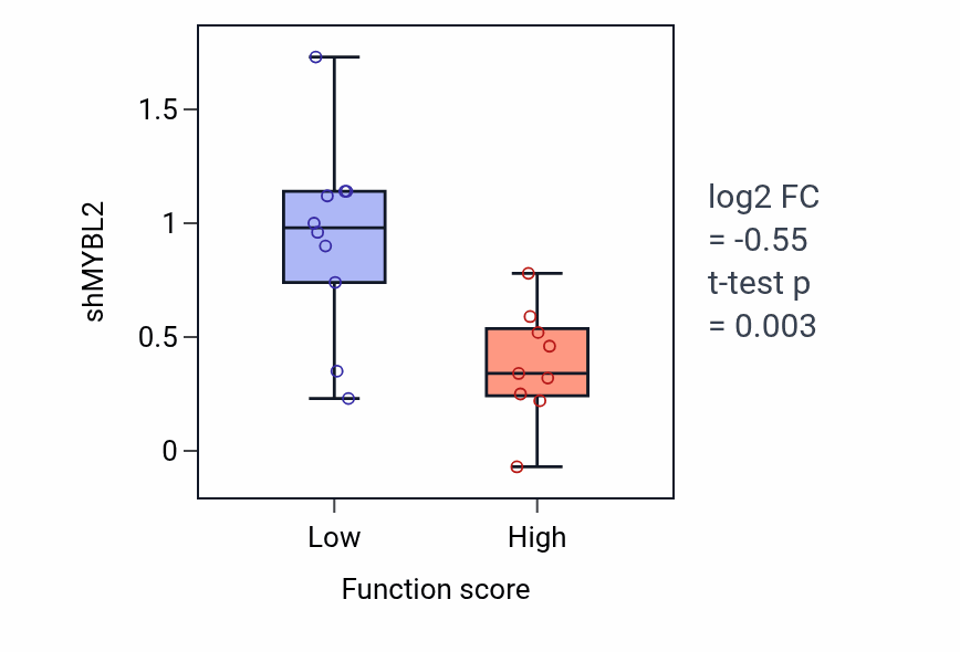 Box plot of MYBL2 in Regulation of natural killer cell differentiation-low vs -high samples in LUNG_NSCLC_LUSC.