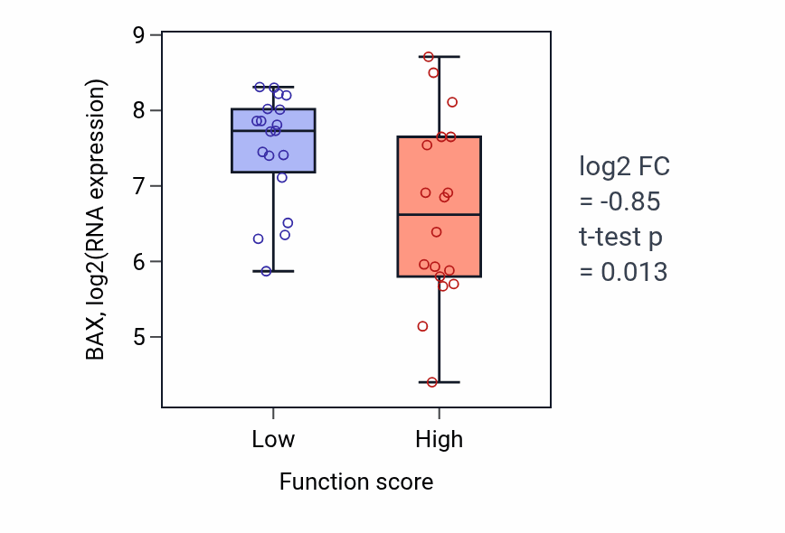 Box plot of BAX in Regulation of natural killer cell differentiation-low vs -high samples in OVARY.