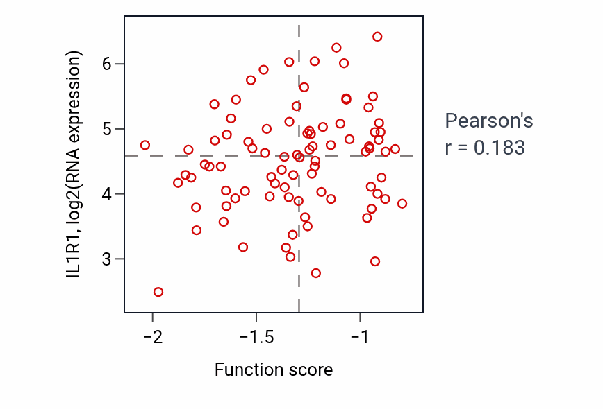 Per-sample scatter of Regulation of natural killer cell differentiation activity vs IL1R1 in COAD.