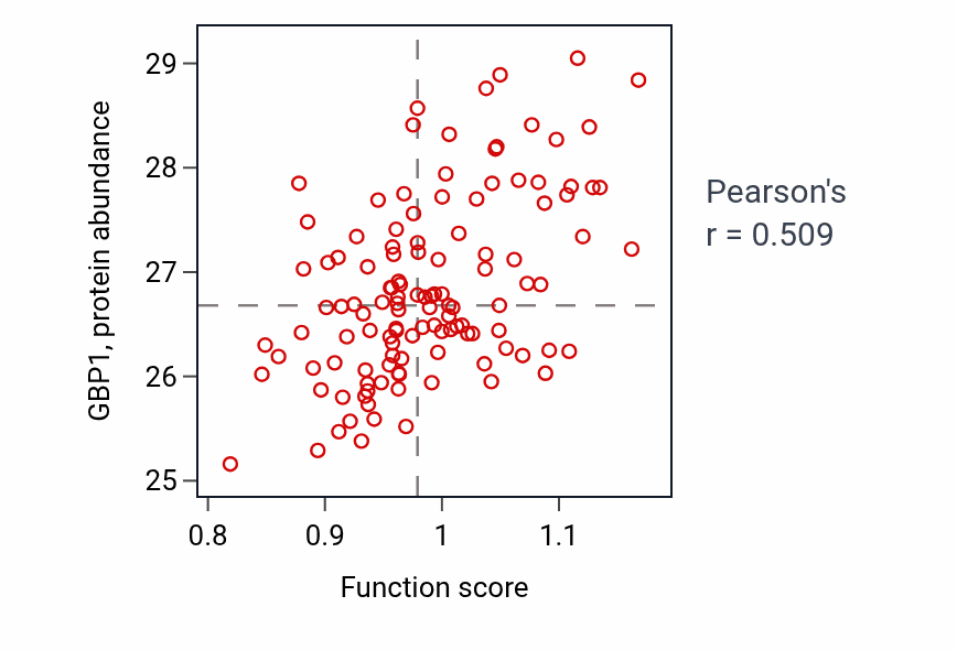 Per-sample scatter of Regulation of natural killer cell differentiation activity vs GBP1 in BRCA.