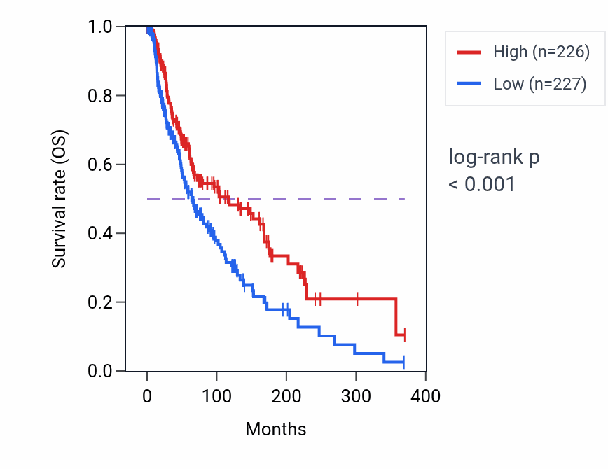Kaplan&ndash;Meier survival curve for Regulation of natural killer cell differentiation pathway activity in SKCM: high vs low activity groups.