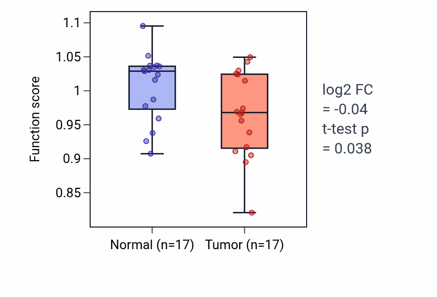 Tumor-vs-normal pathway-activity box plot for Regulation of natural killer cell differentiation in COAD.