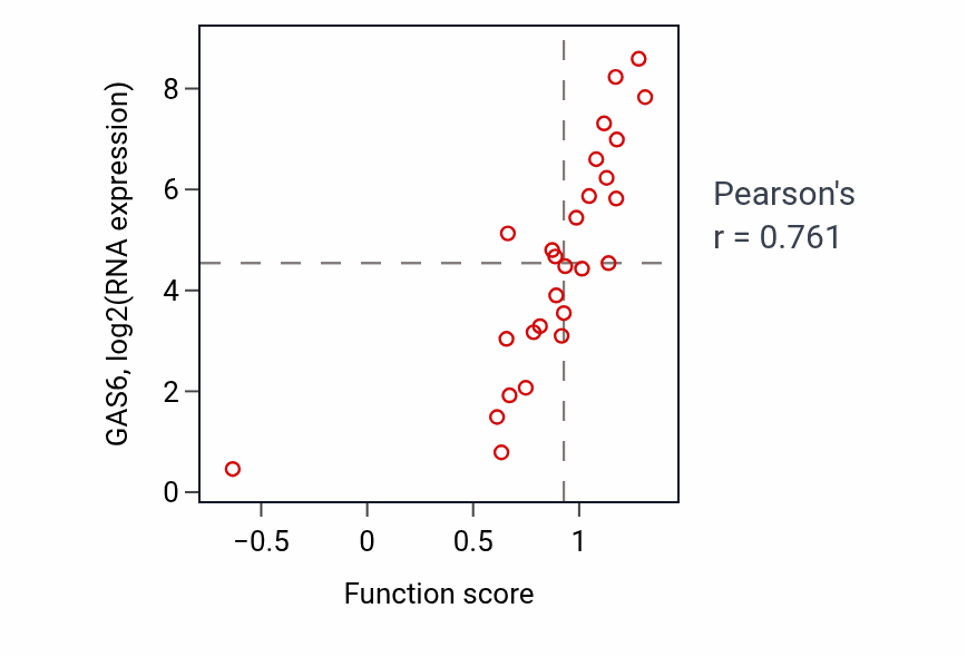 Per-sample scatter of Positive regulation of natural killer cell differentiation activity vs GAS6 in LUNG_NSCLC_LUSC.
