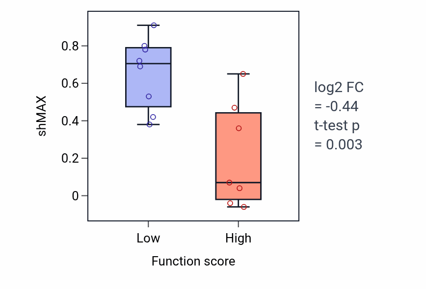 Box plot of MAX in Positive regulation of natural killer cell differentiation-low vs -high samples in BONE.