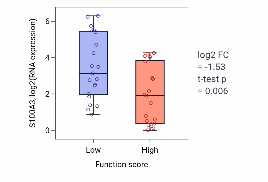 Box plot of S100A3 in Positive regulation of natural killer cell differentiation-low vs -high samples in SKIN.