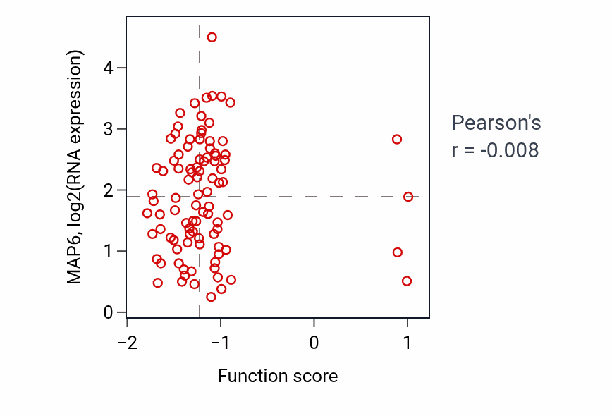 Per-sample scatter of Positive regulation of natural killer cell differentiation activity vs MAP6 in UCEC.