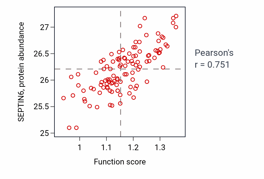 Per-sample scatter of Positive regulation of natural killer cell differentiation activity vs SEPTIN6 in LSCC.