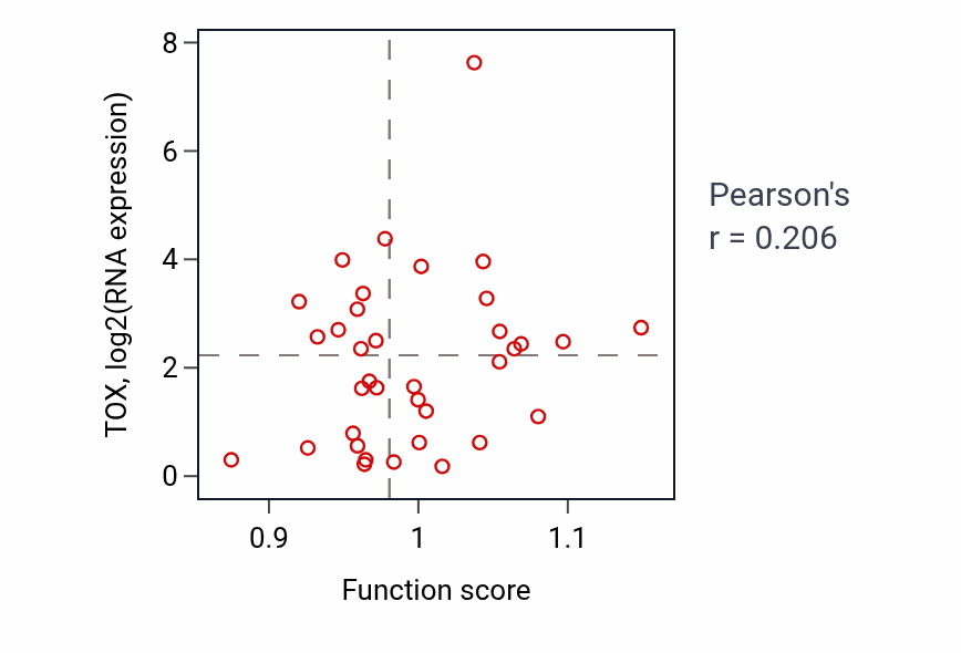 Per-sample scatter of Positive regulation of natural killer cell differentiation activity vs TOX in CHOL.