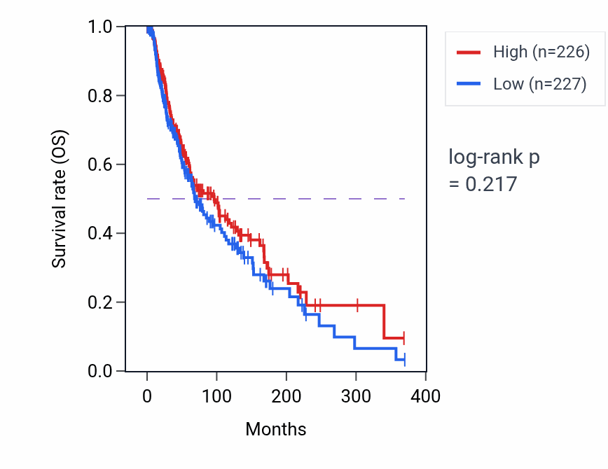 Kaplan&ndash;Meier survival curve for Positive regulation of natural killer cell differentiation pathway activity in SKCM: high vs low activity groups.