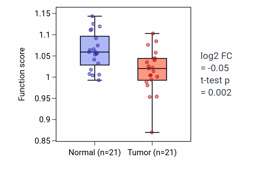 Tumor-vs-normal pathway-activity box plot for Positive regulation of natural killer cell differentiation in KIRP.