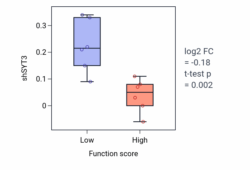 Box plot of SYT3 in 