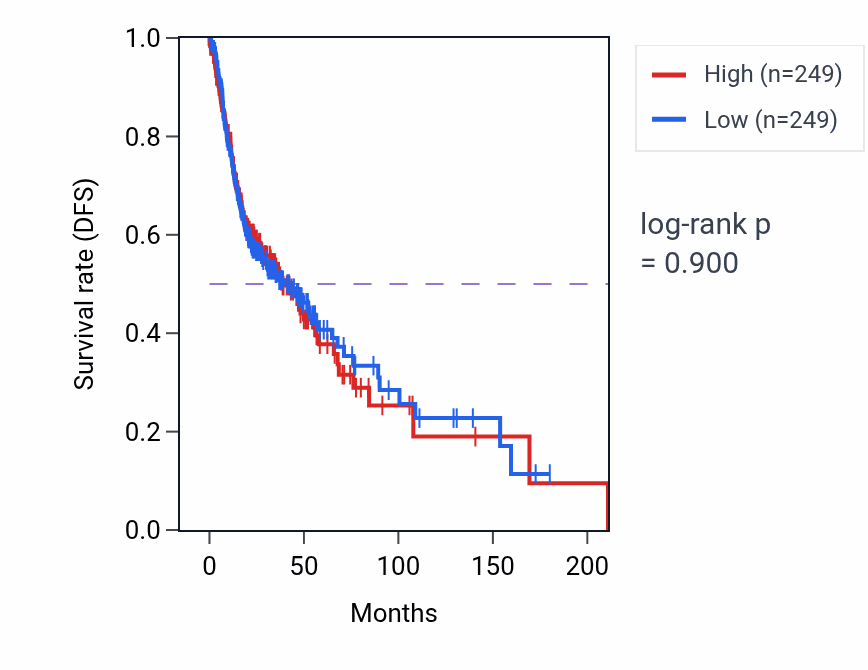 Kaplan&ndash;Meier survival curve for 