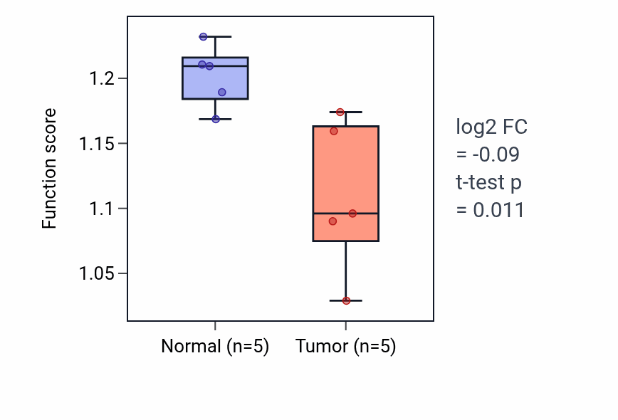 Tumor-vs-normal pathway-activity box plot for 