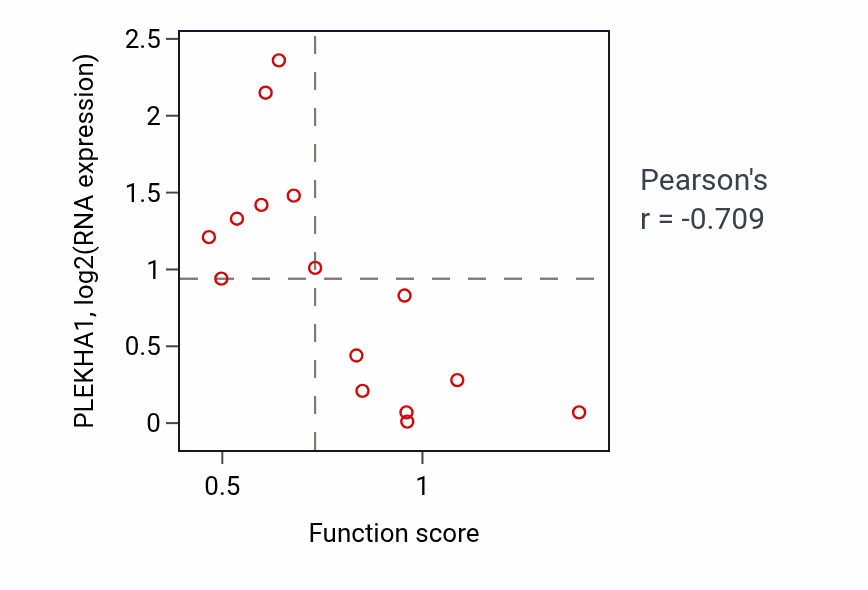 Per-sample scatter of Glomerulus development activity vs PLEKHA1 in BLOOD_Myeloma.