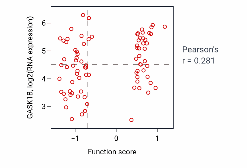 Per-sample scatter of Glomerulus development activity vs GASK1B in OV.