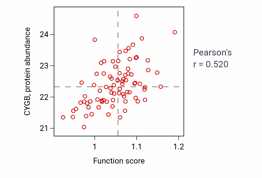 Per-sample scatter of Glomerulus development activity vs CYGB in OV.